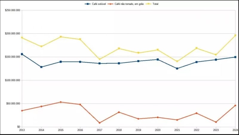 exportação café paraná 2024